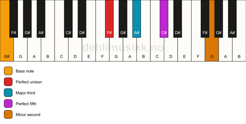 Piano keyboard showing the notes for a F# addb9/E# chord