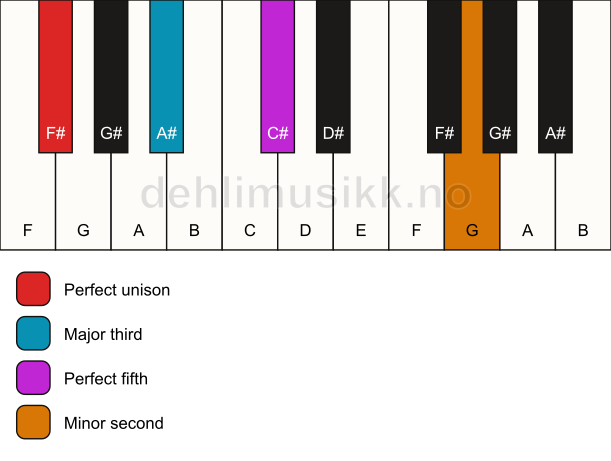 Piano keyboard showing the notes for a F# addb9 chord