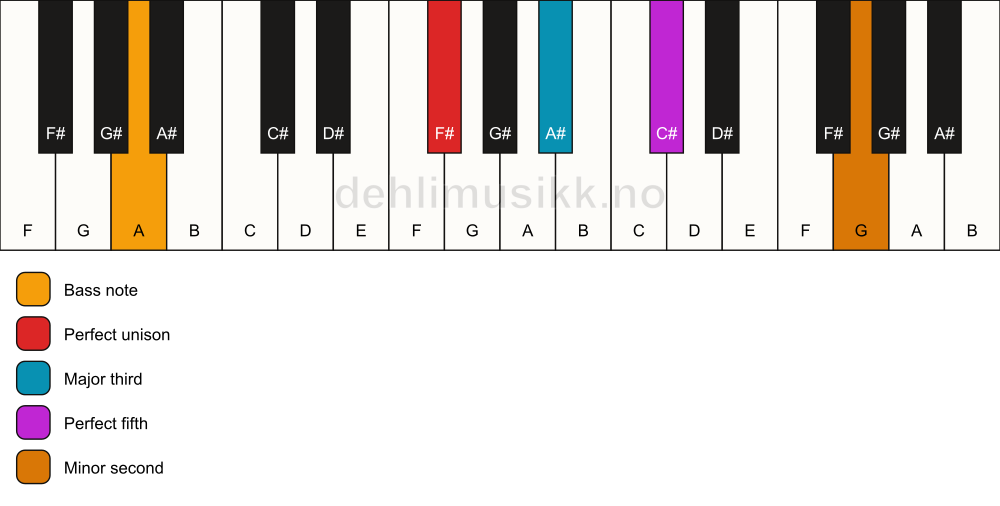 Piano keyboard showing the notes for a F# addb9/A chord