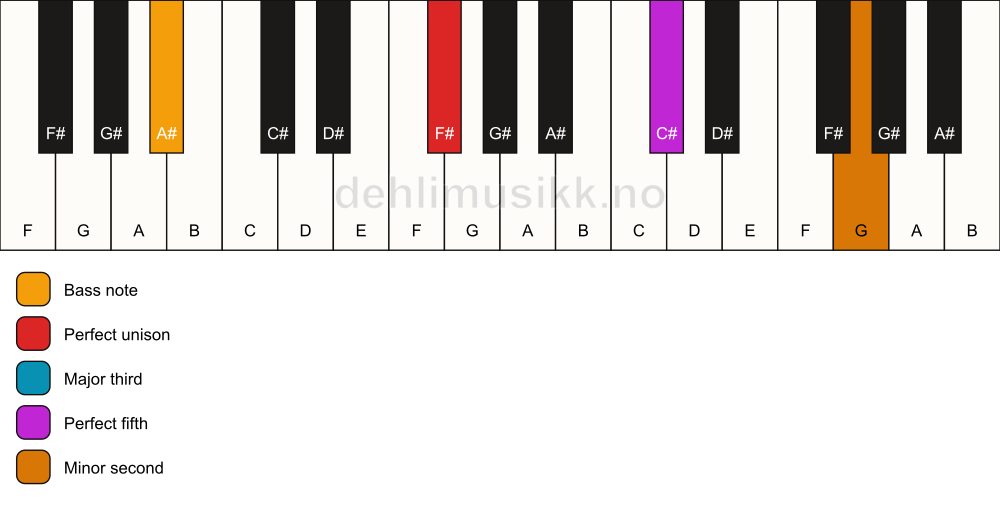 Piano keyboard showing the notes for a F# addb9/A# chord