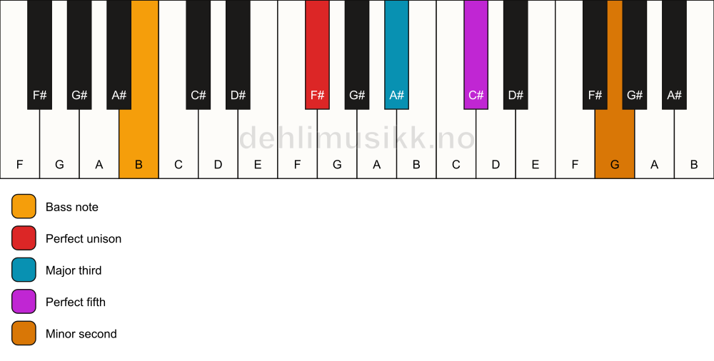 Piano keyboard showing the notes for a F# addb9/B chord