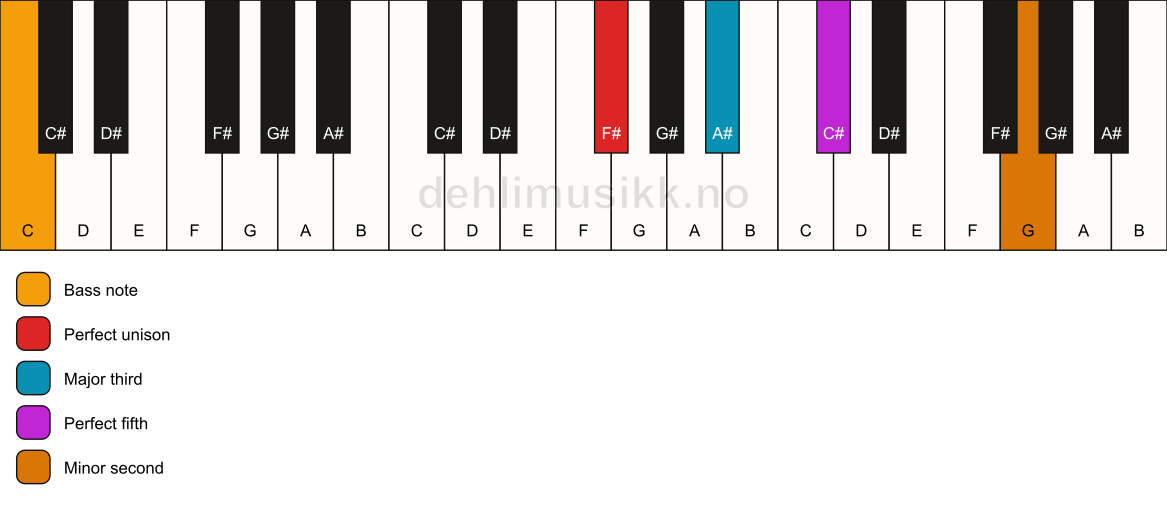 Piano keyboard showing the notes for a F# addb9/C chord