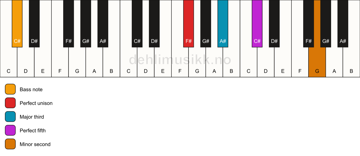 Piano keyboard showing the notes for a F# addb9/C# chord