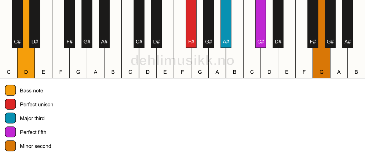 Piano keyboard showing the notes for a F# addb9/D chord