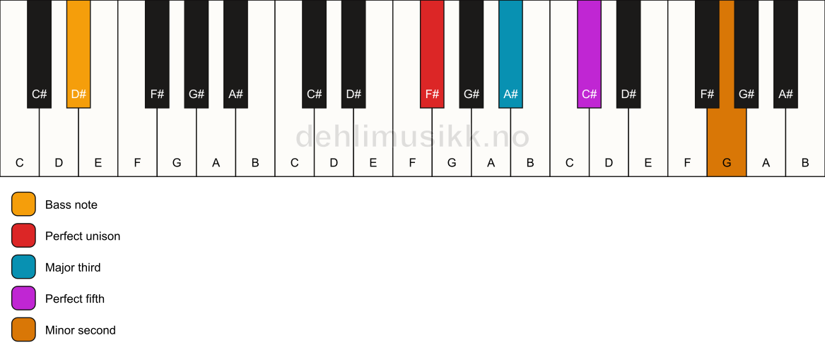 Piano keyboard showing the notes for a F# addb9/D# chord