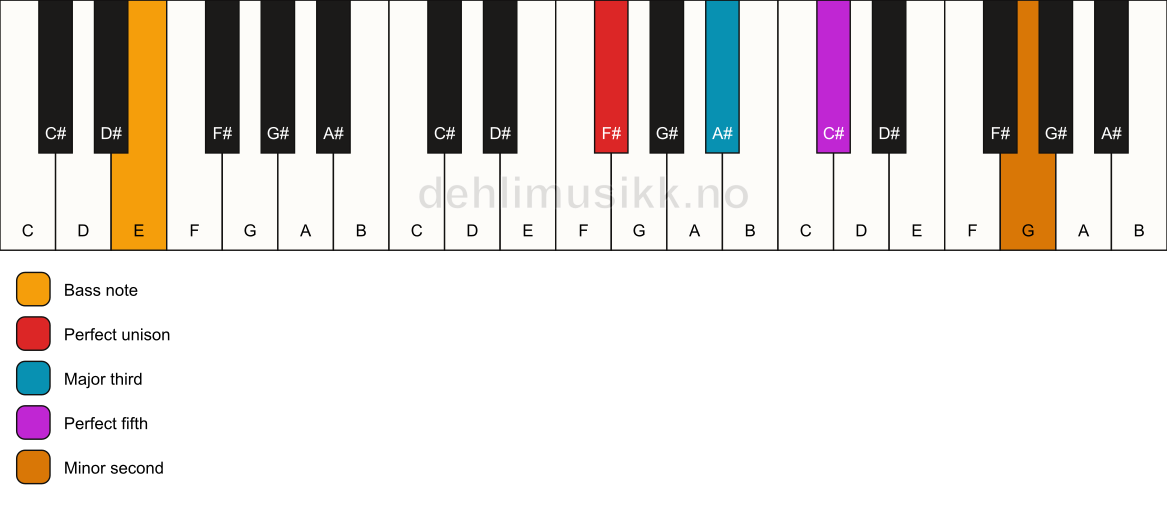 Piano keyboard showing the notes for a F# addb9/E chord