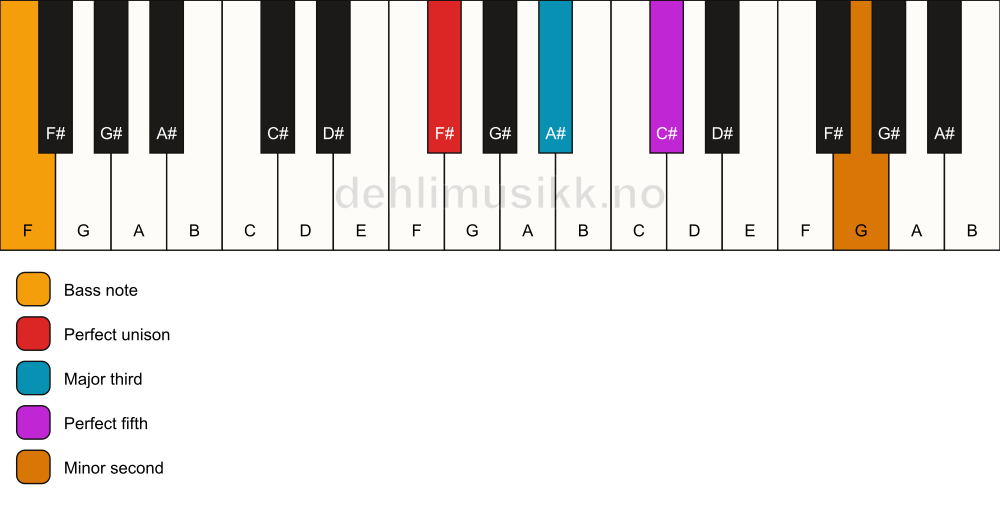 Piano keyboard showing the notes for a F# addb9/F chord