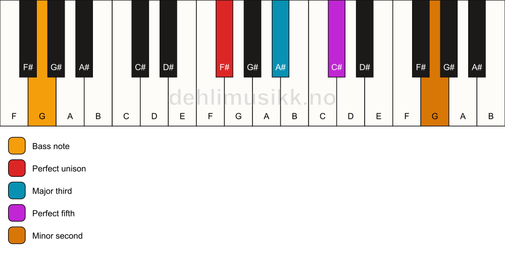 Piano keyboard showing the notes for a F# addb9/G chord