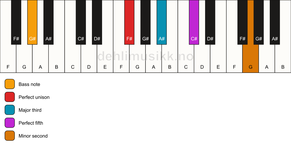 Piano keyboard showing the notes for a F# addb9/G# chord
