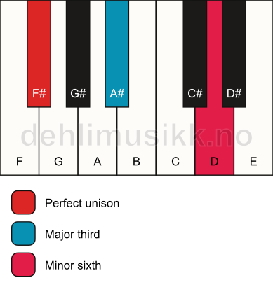Piano keyboard showing the notes for a F# aug chord