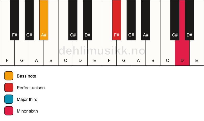 Piano keyboard showing the notes for a F# aug/A# chord
