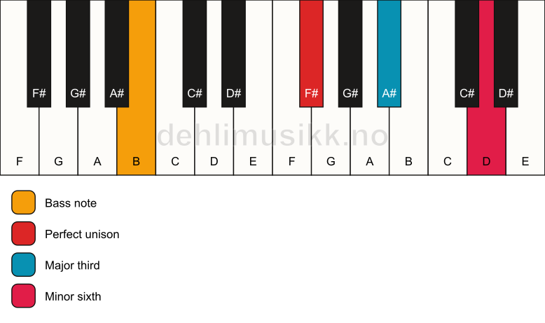Piano keyboard showing the notes for a F# aug/B chord