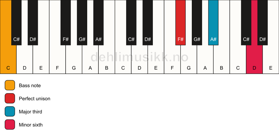 Piano keyboard showing the notes for a F# aug/C chord