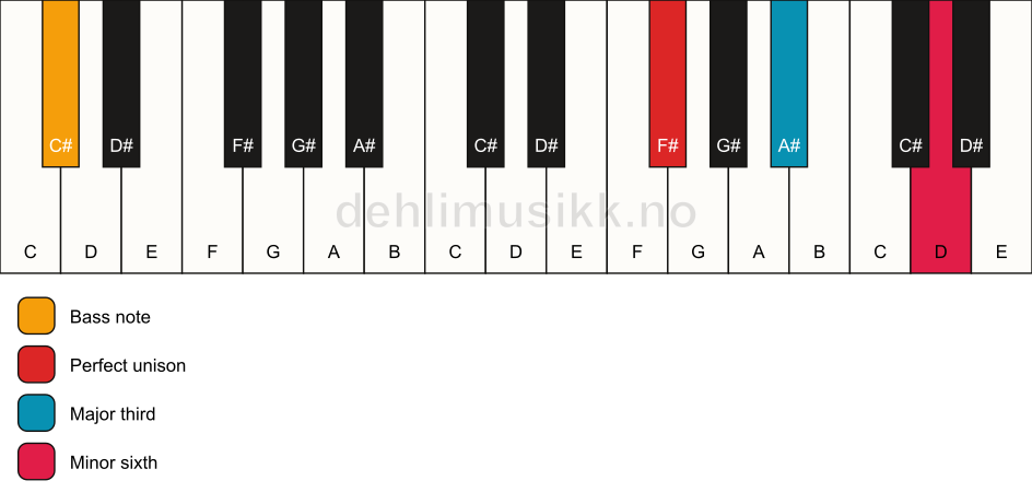 Piano keyboard showing the notes for a F# aug/C# chord