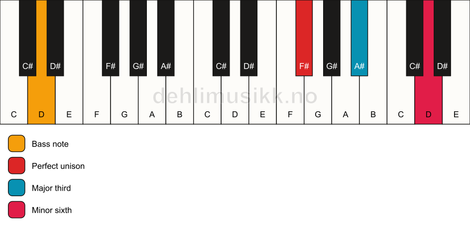 Piano keyboard showing the notes for a F# aug/D chord