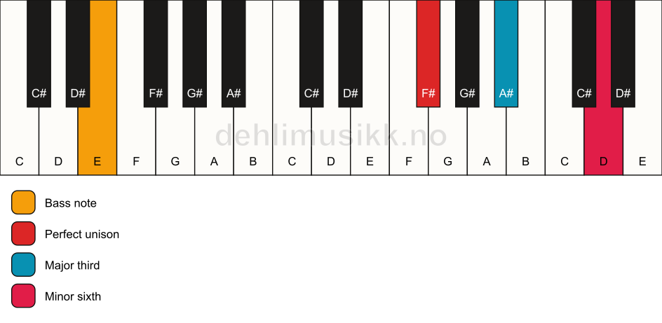 Piano keyboard showing the notes for a F# aug/E chord