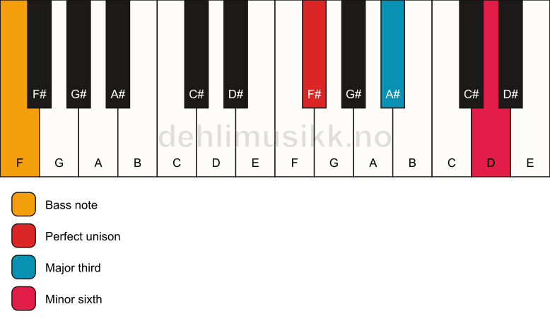 Piano keyboard showing the notes for a F# aug/F chord