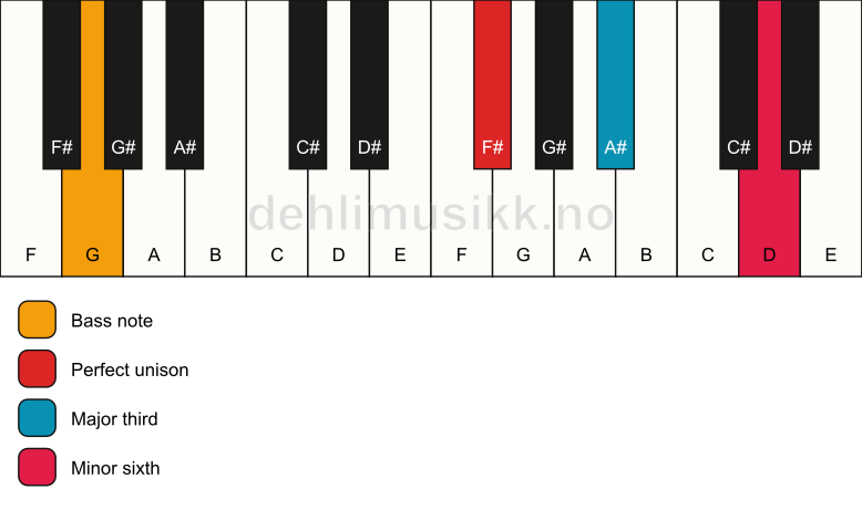 Piano keyboard showing the notes for a F# aug/G chord