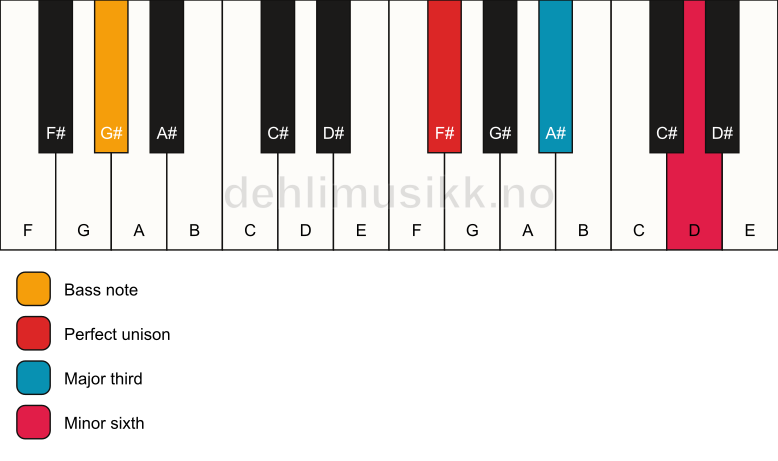 Piano keyboard showing the notes for a F# aug/G# chord
