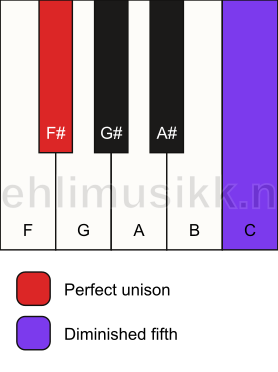 Piano keyboard showing the notes for a F# dim(no3) chord