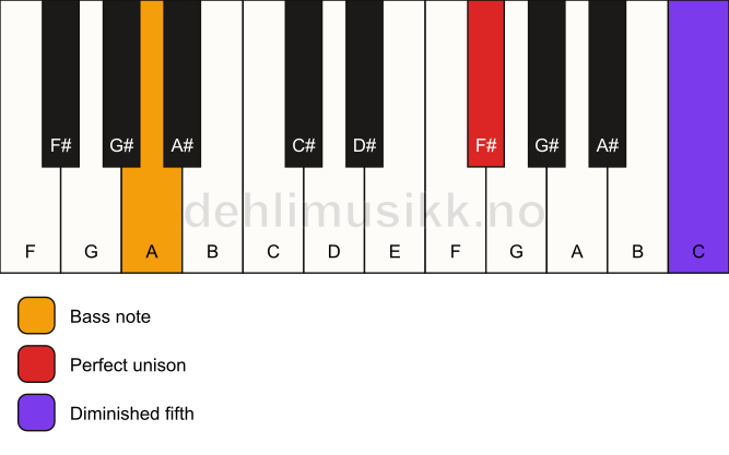 Piano keyboard showing the notes for a F# dim(no3)/A chord
