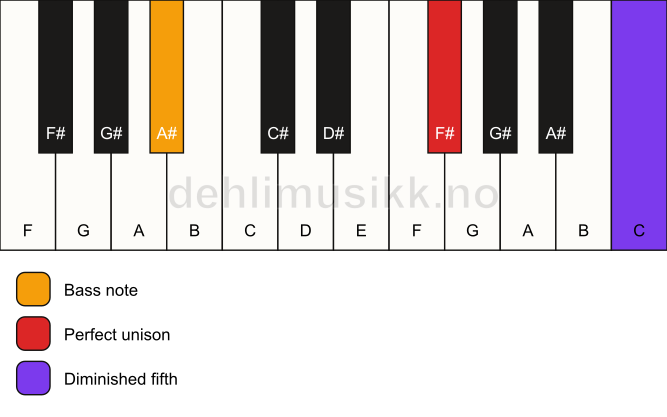 Piano keyboard showing the notes for a F# dim(no3)/A# chord