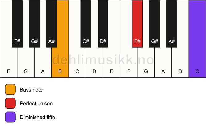 Piano keyboard showing the notes for a F# dim(no3)/B chord