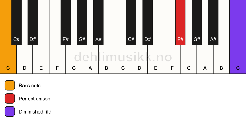 Piano keyboard showing the notes for a F# dim(no3)/C chord