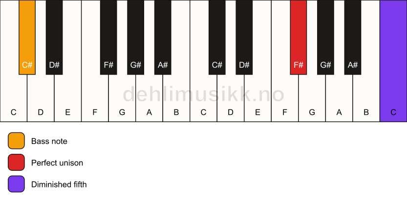 Piano keyboard showing the notes for a F# dim(no3)/C# chord