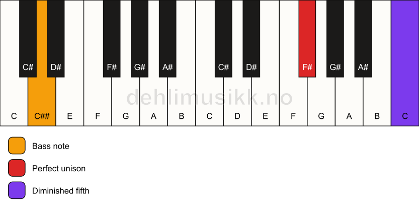 Piano keyboard showing the notes for a F# dim(no3)/C## chord