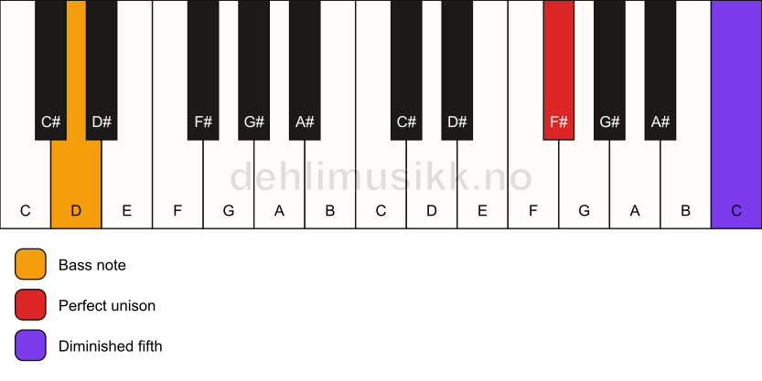 Piano keyboard showing the notes for a F# dim(no3)/D chord