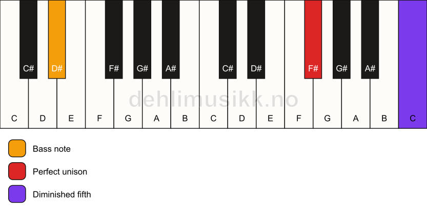 Piano keyboard showing the notes for a F# dim(no3)/D# chord