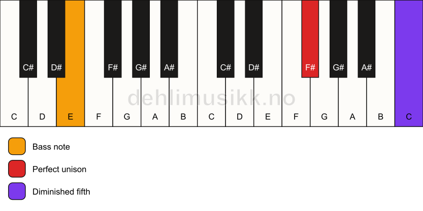 Piano keyboard showing the notes for a F# dim(no3)/E chord