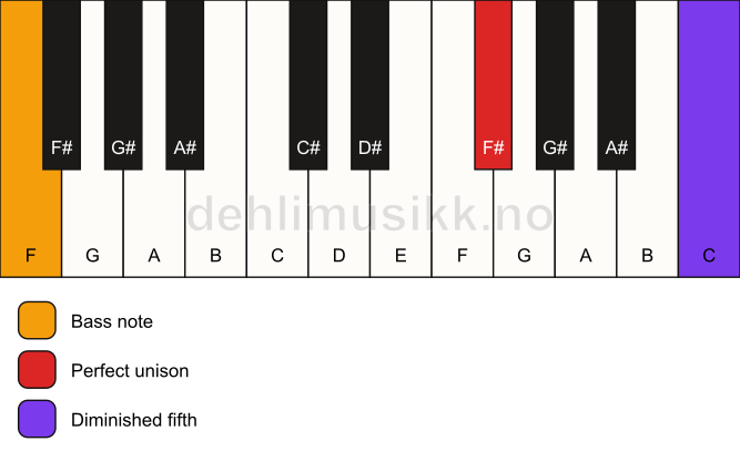 Piano keyboard showing the notes for a F# dim(no3)/F chord