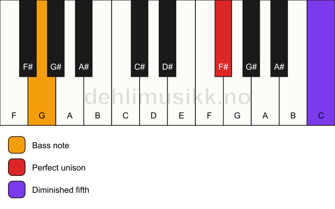 Piano keyboard showing the notes for a F# dim(no3)/G chord