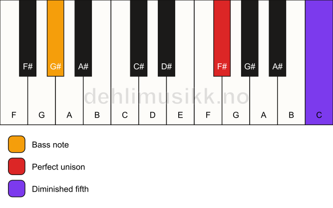 Piano keyboard showing the notes for a F# dim(no3)/G# chord