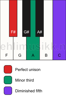 Piano keyboard showing the notes for a F# dim chord