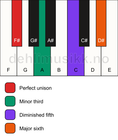 Piano keyboard showing the notes for a F# dim7 chord