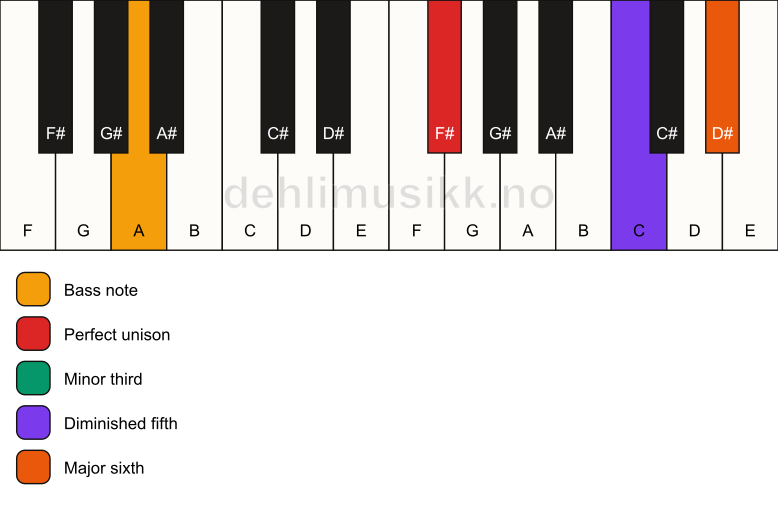 Piano keyboard showing the notes for a F# dim7/A chord