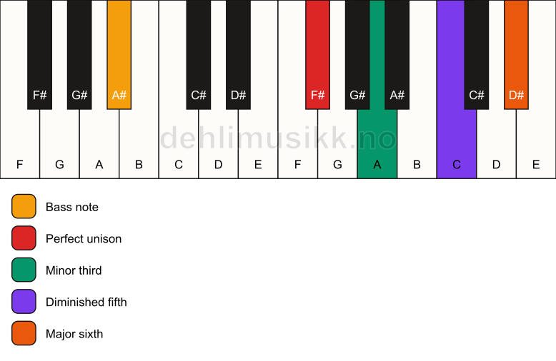 Piano keyboard showing the notes for a F# dim7/A# chord