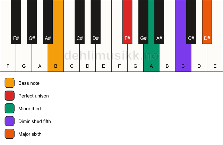 Piano keyboard showing the notes for a F# dim7/B chord