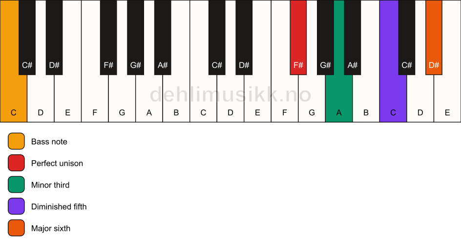 Piano keyboard showing the notes for a F# dim7/C chord