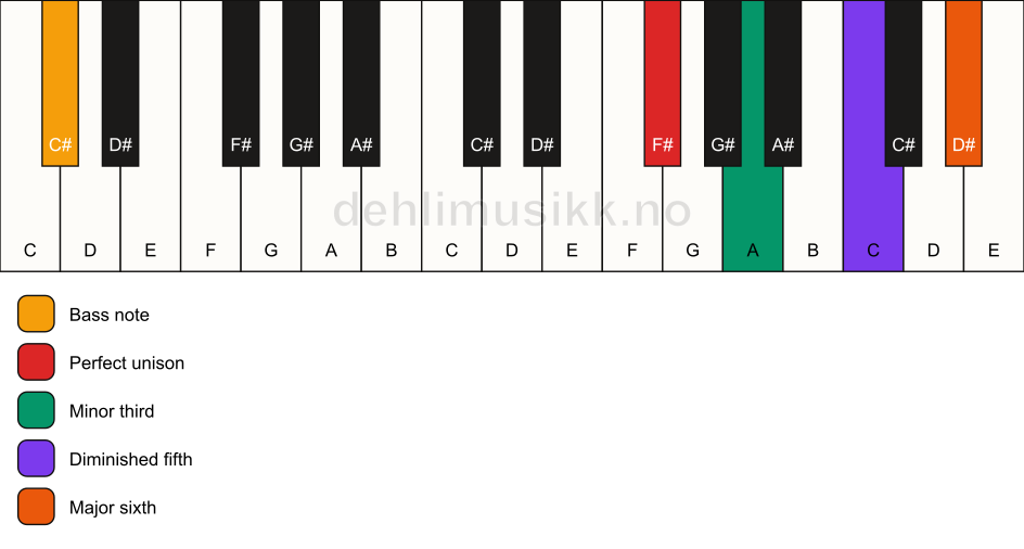 Piano keyboard showing the notes for a F# dim7/C# chord
