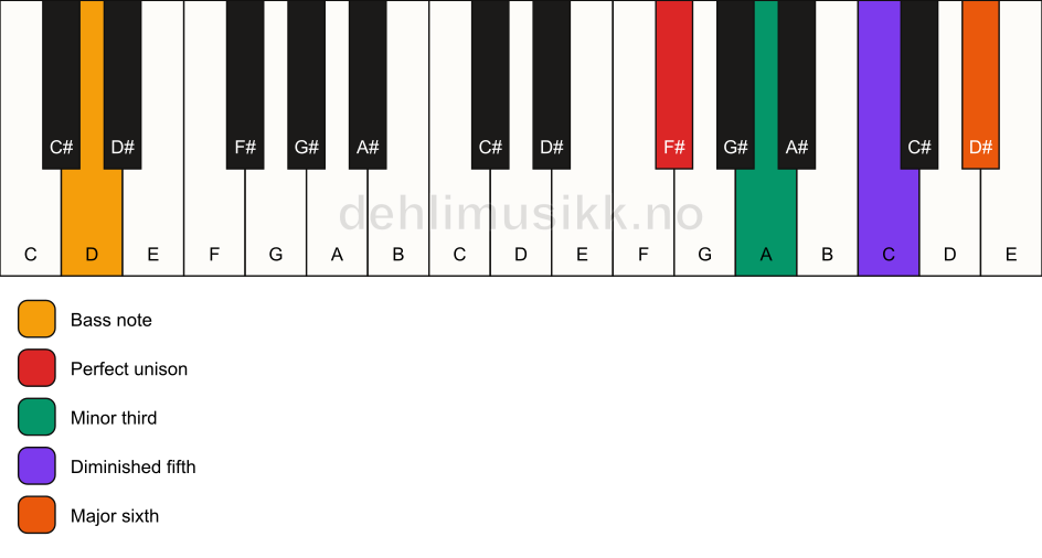 Piano keyboard showing the notes for a F# dim7/D chord