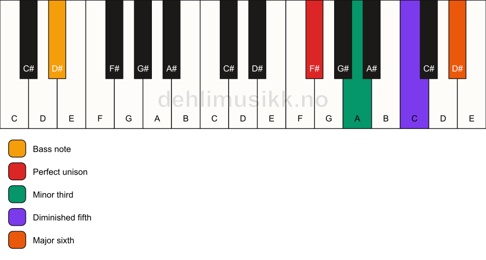 Piano keyboard showing the notes for a F# dim7/D# chord