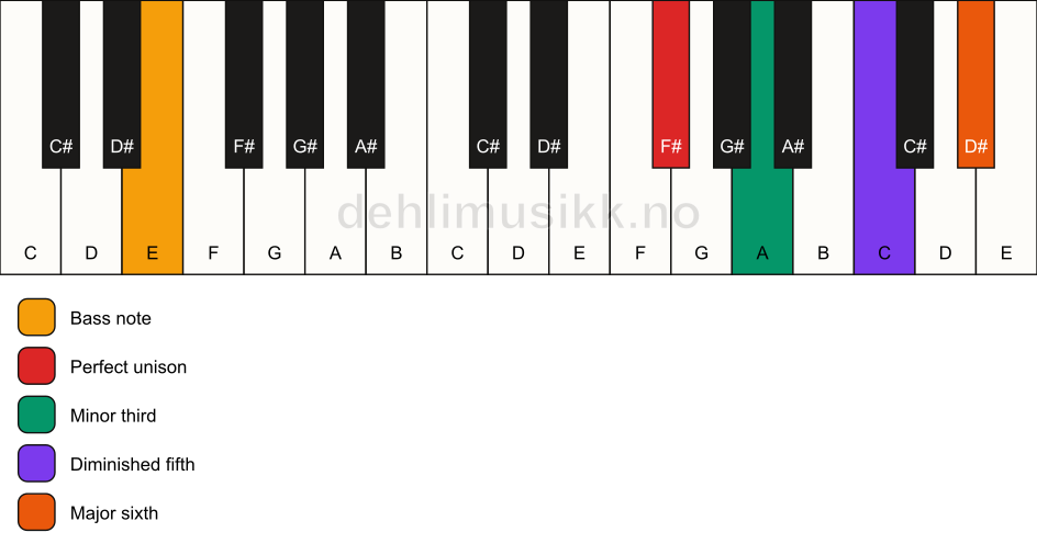 Piano keyboard showing the notes for a F# dim7/E chord