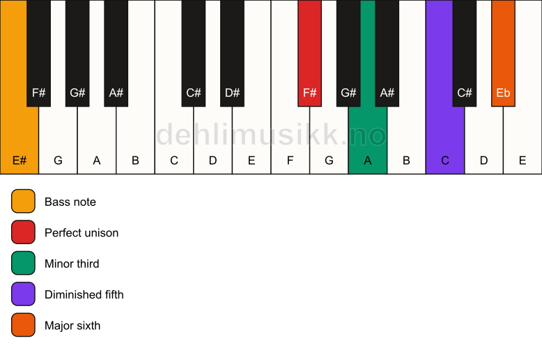 Piano keyboard showing the notes for a F# dim7/E# chord