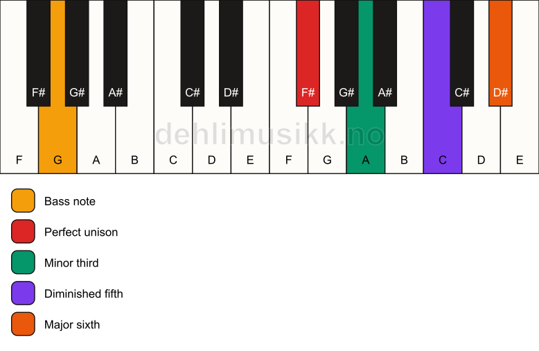 Piano keyboard showing the notes for a F# dim7/G chord