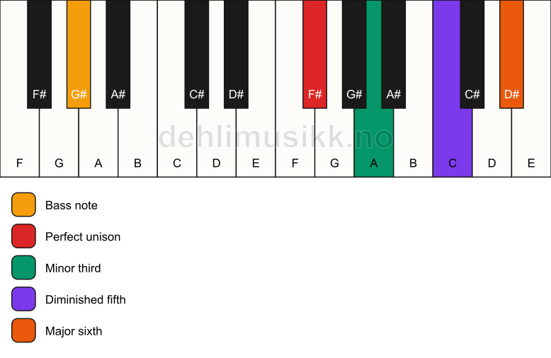 Piano keyboard showing the notes for a F# dim7/G# chord