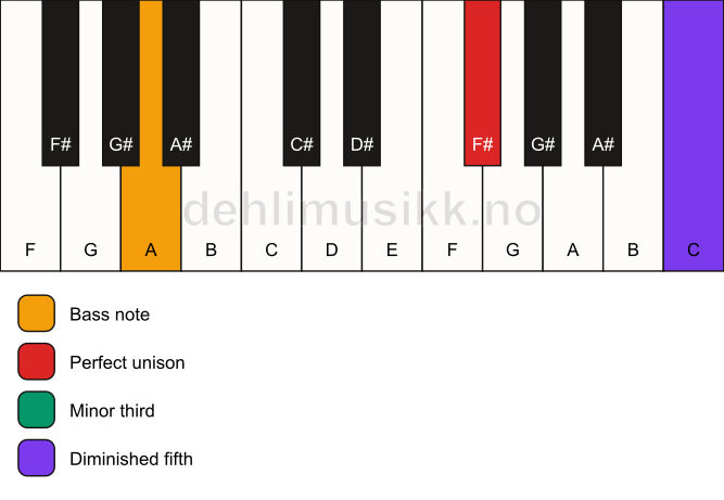Piano keyboard showing the notes for a F# dim/A chord